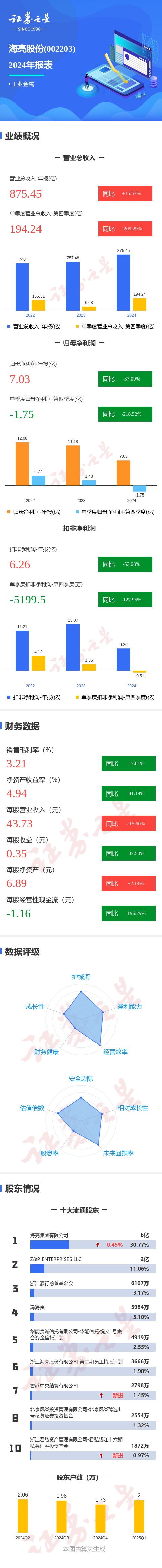 山东原油期货配资 图解海亮股份年报：第四季度单季净利润同比减218.52%