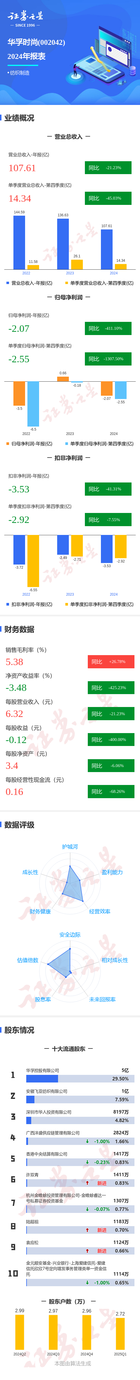 专业配资交流论坛网 图解华孚时尚年报：第四季度单季净利润同比减1307.50%