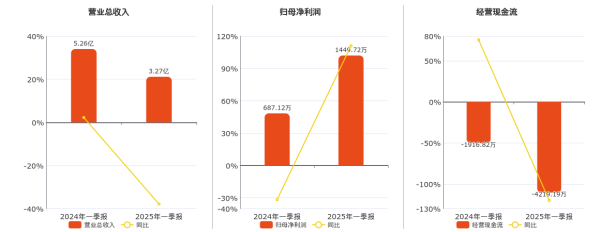 股票在线配资开户 广聚能源(000096.SZ)：2025年一季报净利润为1449.72万元、同比较去年同期上涨110.99%