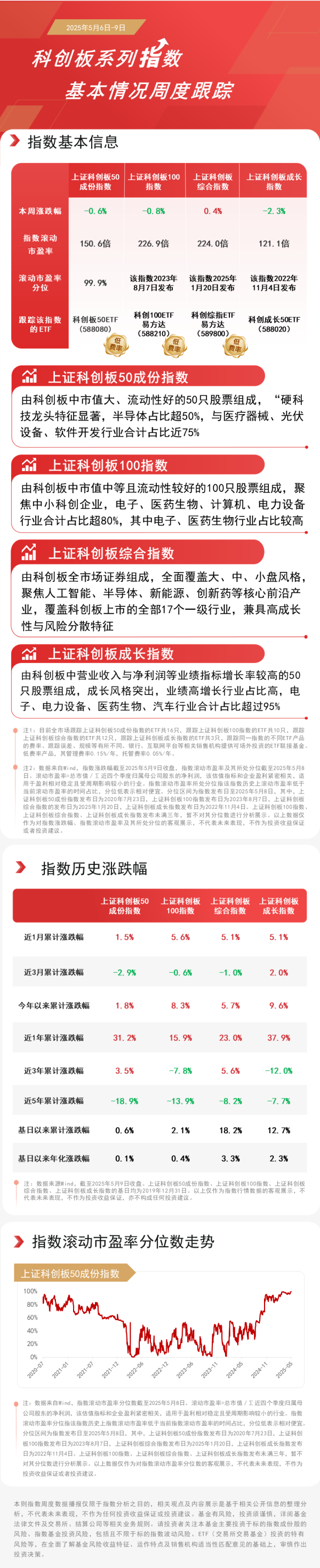 配资平台导航 机构称科技板块布局时点临近, 关注低费率的科创综指ETF易方达(589800)、科创板50ETF(588080)等产品