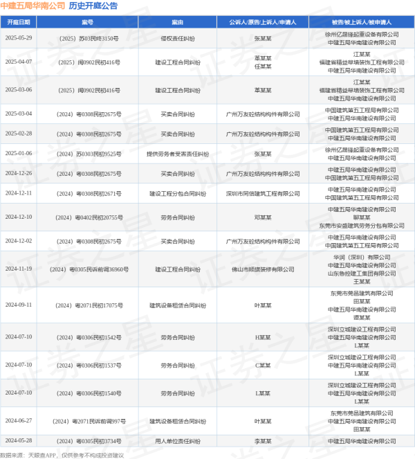 靠谱配资网站 中建五局华南公司作为被告/被上诉人的1起涉及侵权责任纠纷的诉讼将于2025年5月29日开庭