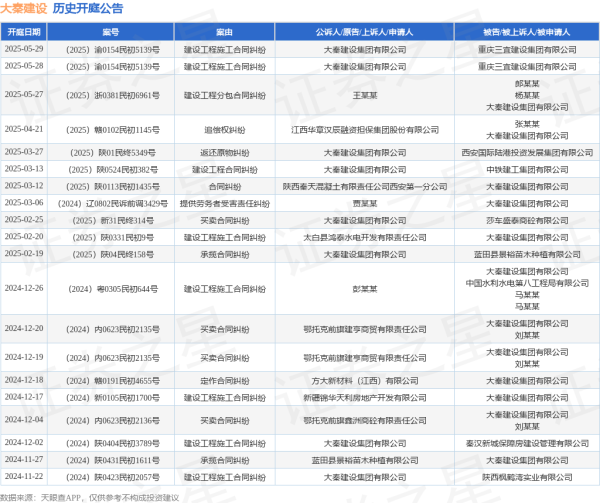 行业领先的股票配资平台 大秦建设作为原告/上诉人的1起涉及建设工程施工合同纠纷的诉讼将于2025年5月29日开庭