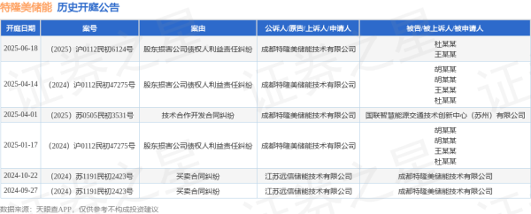 配资炒股新手入门 特隆美储能作为原告/上诉人的1起涉及股东损害公司债权人利益责任纠纷的诉讼将于2025年6月18日开庭