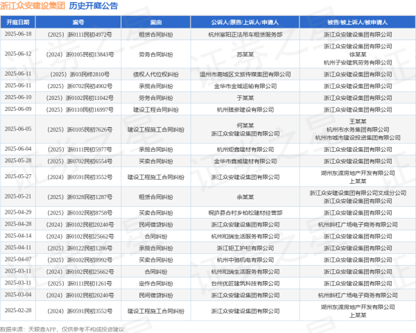 股市配资平台 浙江众安建设集团作为被告/被上诉人的1起涉及租赁合同纠纷的诉讼将于2025年6月18日开庭