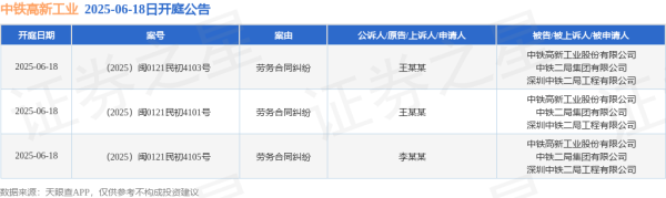 配资一流证券配资门户 中铁高新工业作为被告/被上诉人的3起涉及劳务合同纠纷的诉讼将于2025年6月18日开庭